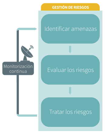 Monitorización gestión de riesgos RGPD | i-Legal.es